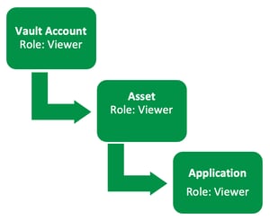 4. Access HierarchyScreenshot 2024-08-20 at 3