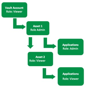5. Access Hierarchy 2 Screenshot 2024-08-20 at 3