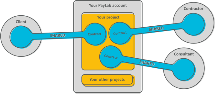 PayLab ecosystem